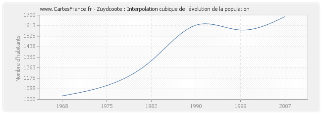 Zuydcoote : Interpolation cubique de l'évolution de la population