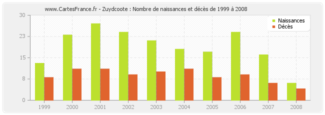 Zuydcoote : Nombre de naissances et décès de 1999 à 2008