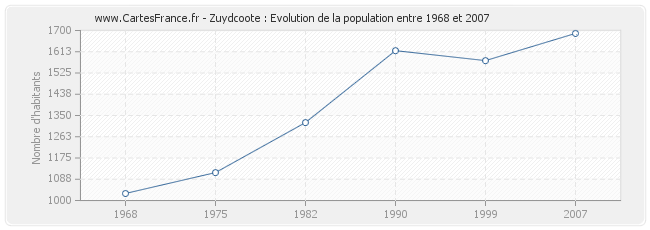 Population Zuydcoote