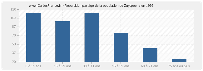 Répartition par âge de la population de Zuytpeene en 1999