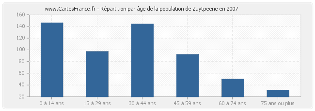 Répartition par âge de la population de Zuytpeene en 2007