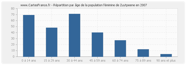 Répartition par âge de la population féminine de Zuytpeene en 2007