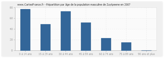 Répartition par âge de la population masculine de Zuytpeene en 2007