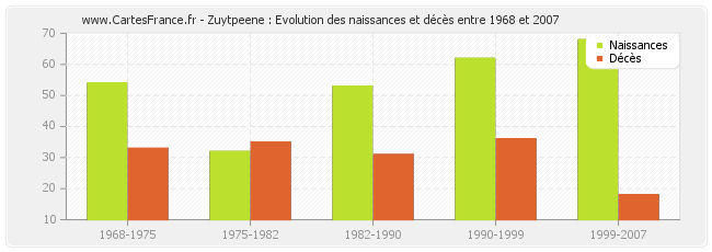 Zuytpeene : Evolution des naissances et décès entre 1968 et 2007