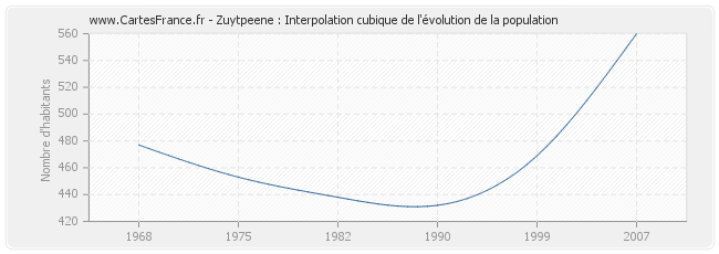 Zuytpeene : Interpolation cubique de l'évolution de la population
