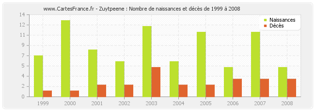 Zuytpeene : Nombre de naissances et décès de 1999 à 2008