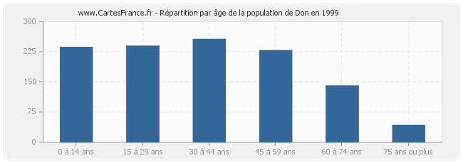 Répartition par âge de la population de Don en 1999