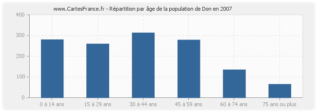 Répartition par âge de la population de Don en 2007