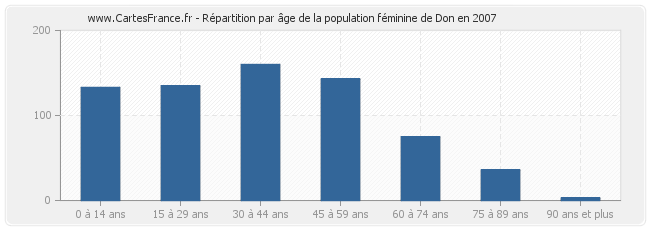 Répartition par âge de la population féminine de Don en 2007