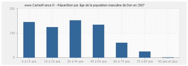 Répartition par âge de la population masculine de Don en 2007