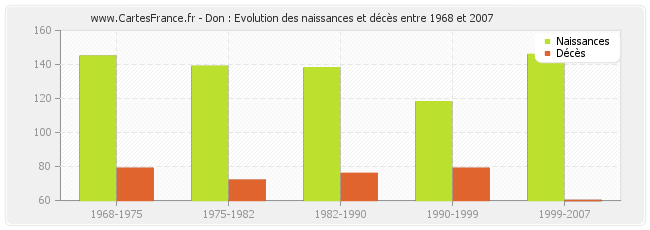 Don : Evolution des naissances et décès entre 1968 et 2007