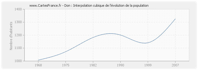 Don : Interpolation cubique de l'évolution de la population