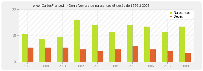 Don : Nombre de naissances et décès de 1999 à 2008