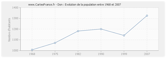 Population Don