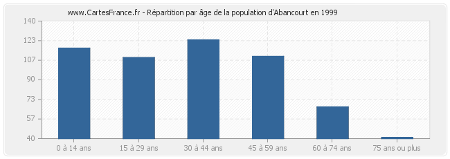 Répartition par âge de la population d'Abancourt en 1999