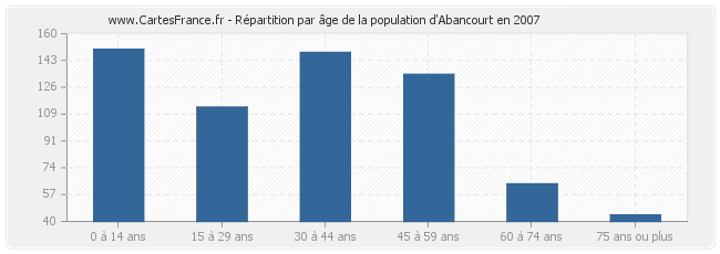 Répartition par âge de la population d'Abancourt en 2007