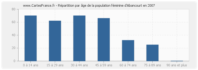 Répartition par âge de la population féminine d'Abancourt en 2007