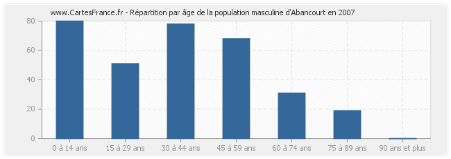 Répartition par âge de la population masculine d'Abancourt en 2007