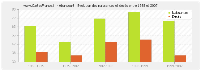 Abancourt : Evolution des naissances et décès entre 1968 et 2007