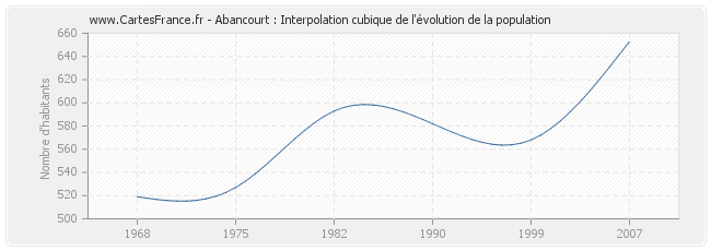 Abancourt : Interpolation cubique de l'évolution de la population