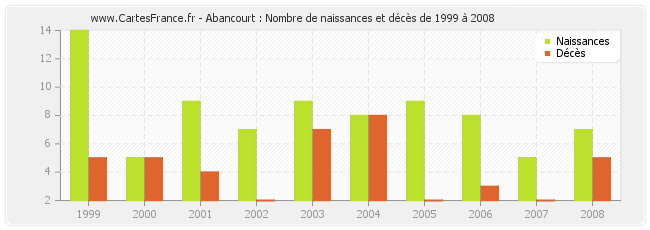 Abancourt : Nombre de naissances et décès de 1999 à 2008