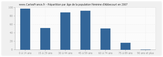 Répartition par âge de la population féminine d'Abbecourt en 2007