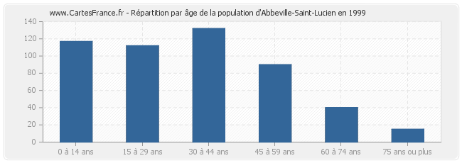 Répartition par âge de la population d'Abbeville-Saint-Lucien en 1999