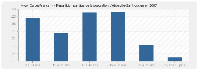 Répartition par âge de la population d'Abbeville-Saint-Lucien en 2007