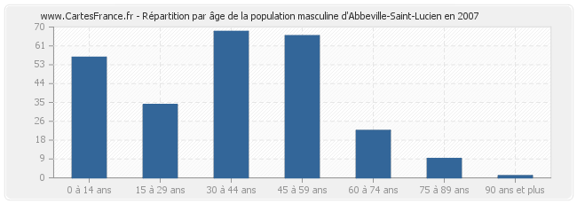 Répartition par âge de la population masculine d'Abbeville-Saint-Lucien en 2007