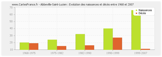Abbeville-Saint-Lucien : Evolution des naissances et décès entre 1968 et 2007