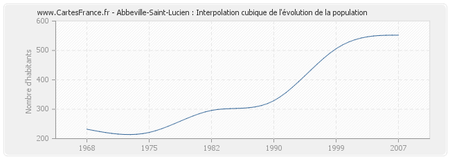 Abbeville-Saint-Lucien : Interpolation cubique de l'évolution de la population