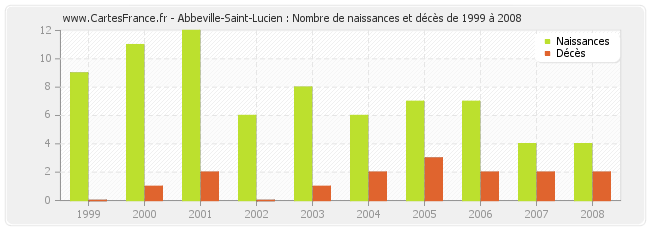 Abbeville-Saint-Lucien : Nombre de naissances et décès de 1999 à 2008