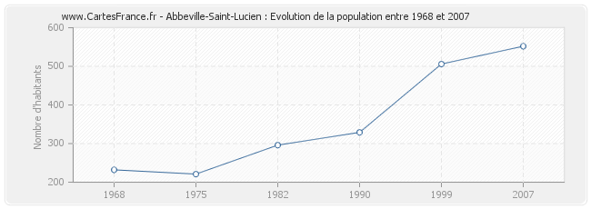 Population Abbeville-Saint-Lucien