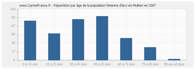 Répartition par âge de la population féminine d'Acy-en-Multien en 2007