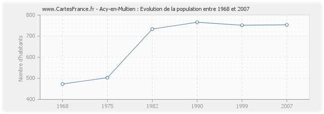 Population Acy-en-Multien