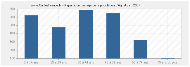 Répartition par âge de la population d'Agnetz en 2007
