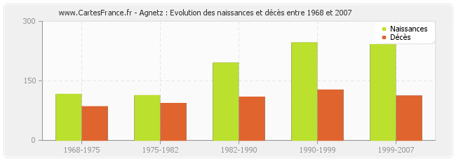 Agnetz : Evolution des naissances et décès entre 1968 et 2007