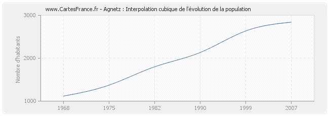 Agnetz : Interpolation cubique de l'évolution de la population