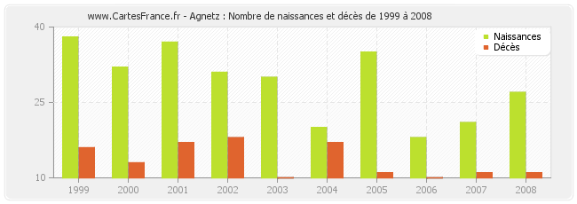 Agnetz : Nombre de naissances et décès de 1999 à 2008