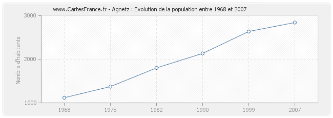 Population Agnetz