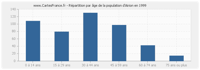 Répartition par âge de la population d'Airion en 1999