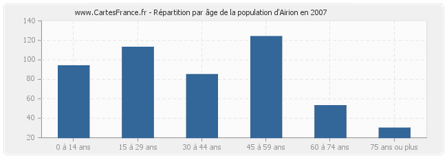 Répartition par âge de la population d'Airion en 2007