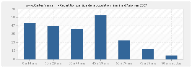 Répartition par âge de la population féminine d'Airion en 2007