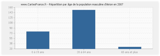 Répartition par âge de la population masculine d'Airion en 2007
