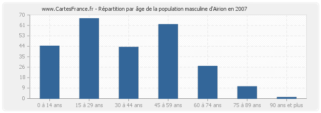 Répartition par âge de la population masculine d'Airion en 2007