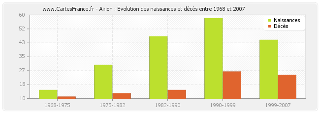 Airion : Evolution des naissances et décès entre 1968 et 2007
