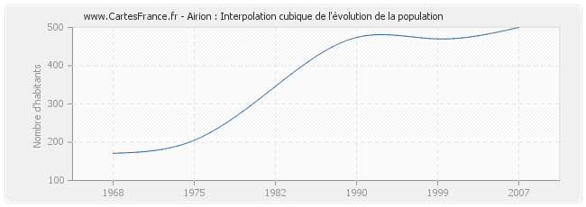 Airion : Interpolation cubique de l'évolution de la population