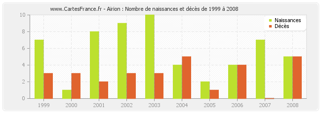 Airion : Nombre de naissances et décès de 1999 à 2008