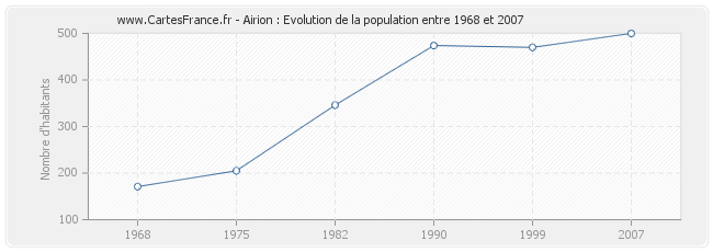 Population Airion