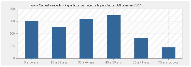 Répartition par âge de la population d'Allonne en 2007